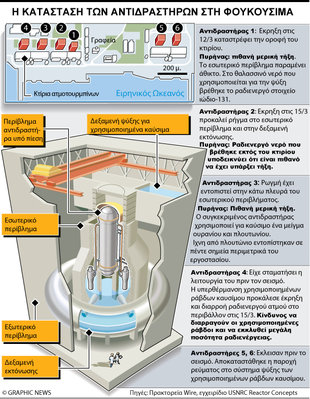 Η κατάσταση των αντιδραστήρων στη Φουκουσίμα