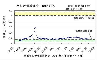 Επίπεδα Ραδιενέργειας στην περιοχή της Saitama στις 15 με 16 Μαρτίου 2011