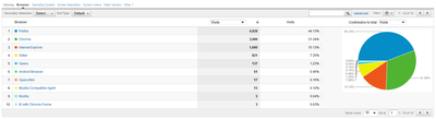 Στατιστικά χρήσης Browsers (Νοέμβρης-Δεκέμβρης 2011)