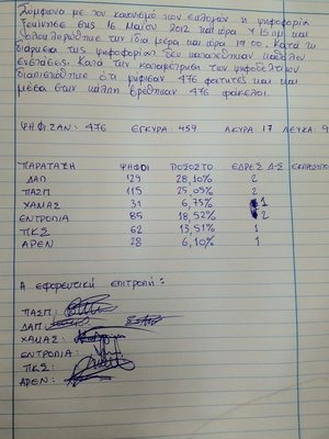 Τα αποτελέσματα των φετινών εκλογών